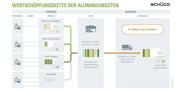 Wertschöpfungskette der Aluminiumgüten