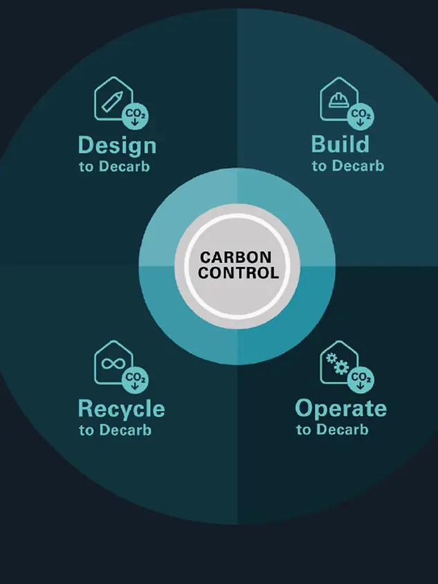 Schema Schüco Carbon Control con le fasi Design, Build, Operate e Recycle per ridurre le emissioni di CO₂