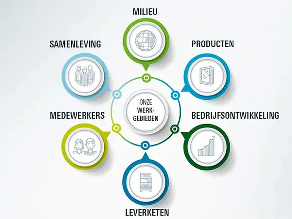 Afbeelding-duurzaamheid-onzewerkgebieden