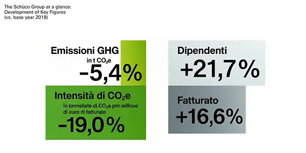 Grafico con i principali indicatori del Gruppo Schüco rispetto al 2019