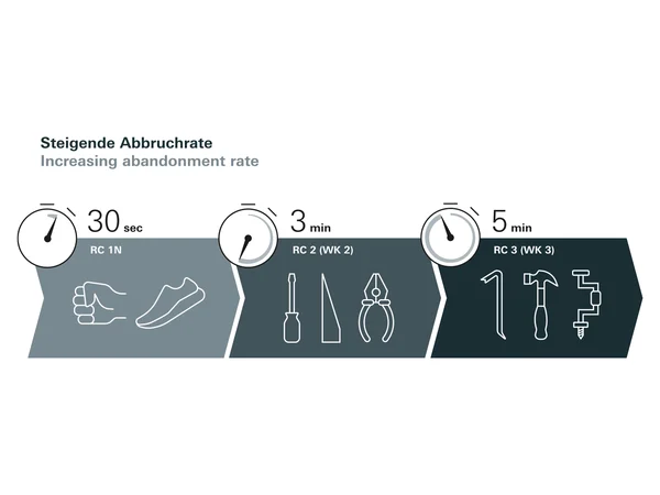Grafik zu Einbruchschutz und Widerstandsklassen für Fenster und Türen