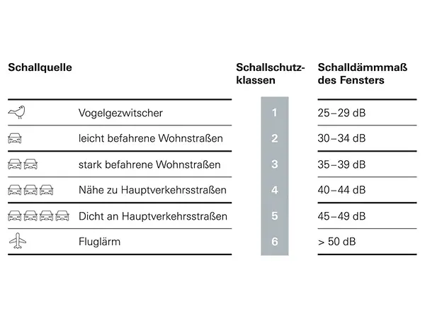 Schallschutzklassen