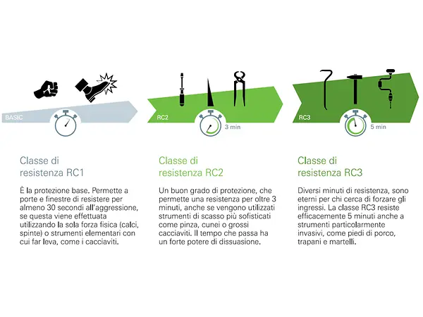 Schema delle classi di sicurezza RC1, RC2 e RC3 per finestre e porte